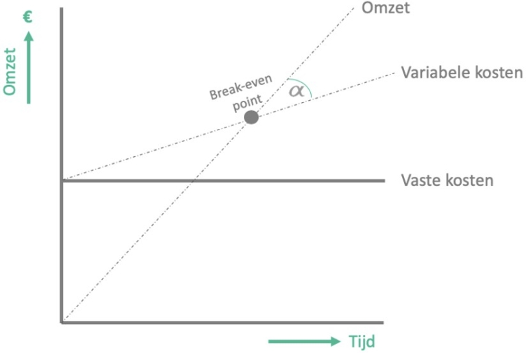 Het geheim van de eenvoud: het break-even punt • Blom Consultancy Lean