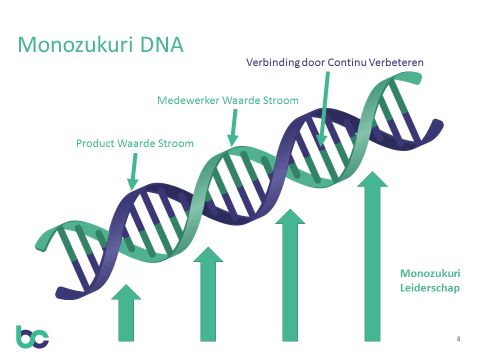 Monozukuri DNA