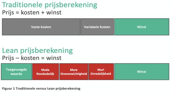 Traditionele accounting vs Lean prijsberekening