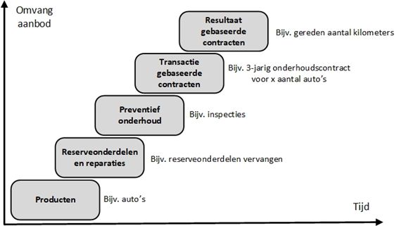 Van het aanbieden van producten naar het aanbieden van prestaties