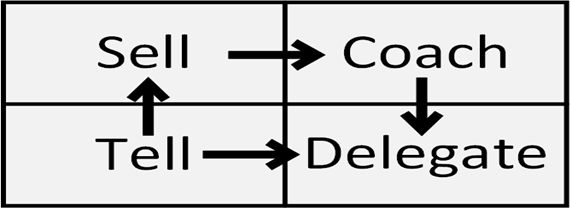 Sell, Coach, Delegatie en Tell model van Blom Consultancy