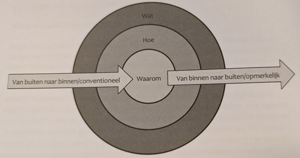 Why cirkel van Simon Sinek